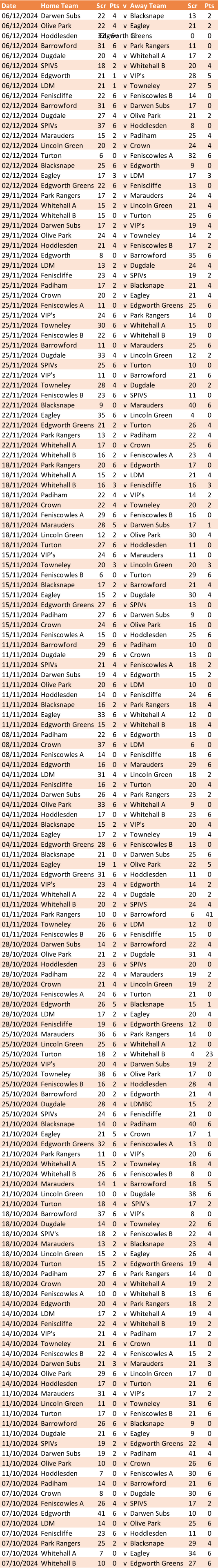 Date Home Team Scr Pts v Away Team Scr Pts 06/12/2024 Darwen Subs 22 4 v Blacksnape 13 2 06/12/2024 Olive Park 22 4 v Eagley 21 2 06/12/2024 Hoddlesden 32 6v Edgworth Greens 11 0 0 06/12/2024 Barrowford 31 6 v Park Rangers 11 0 06/12/2024 Dugdale 20 4 v Whitehall A 17 2 06/12/2024 SPIVS 18 2 v Whitehall B 20 4 06/12/2024 Edgworth 21 1 v VIP's 28 5 06/12/2024 LDM 21 1 v Towneley 27 5 06/12/2024 Feniscliffe 22 6 v Feniscowles B 14 0 02/12/2024 Barrowford 31 6 v Darwen Subs 17 0 02/12/2024 Dugdale 27 4 v Olive Park 21 2 02/12/2024 SPIVs 37 6 v Hoddlesden 8 0 02/12/2024 Marauders 15 2 v Padiham 25 4 02/12/2024 Lincoln Green 20 2 v Crown 24 4 02/12/2024 Turton 6 0 v Feniscowles A 32 6 02/12/2024 Blacksnape 25 6 v Edgworth 9 0 02/12/2024 Eagley 17 3 v LDM 17 3 02/12/2024 Edgworth Greens 22 6 v Feniscliffe 13 0 29/11/2024 Park Rangers 17 2 v Marauders 24 4 29/11/2024 Whitehall A 15 2 v Lincoln Green 21 4 29/11/2024 Whitehall B 15 0 v Turton 25 6 29/11/2024 Darwen Subs 17 2 v VIP's 19 4 29/11/2024 Olive Park 24 4 v Towneley 14 2 29/11/2024 Hoddlesden 21 4 v Feniscowles B 17 2 29/11/2024 Edgworth 8 0 v Barrowford 35 6 29/11/2024 LDM 13 2 v Dugdale 24 4 29/11/2024 Feniscliffe 23 4 v SPIVs 19 2 25/11/2024 Padiham 17 2 v Blacksnape 21 4 25/11/2024 Crown 20 2 v Eagley 21 4 25/11/2024 Feniscowles A 11 0 v Edgworth Greens 25 6 25/11/2024 VIP's 24 6 v Park Rangers 14 0 25/11/2024 Towneley 30 6 v Whitehall A 15 0 25/11/2024 Feniscowles B 22 6 v Whitehall B 19 0 25/11/2024 Barrowford 11 0 v Marauders 25 6 25/11/2024 Dugdale 33 4 v Lincoln Green 12 2 25/11/2024 SPIVs 25 6 v Turton 10 0 22/11/2024 VIP's 11 0 v Barrowford 21 6 22/11/2024 Towneley 28 4 v Dugdale 20 2 22/11/2024 Feniscowles B 23 6 v SPIVS 11 0 22/11/2024 Blacksnape 9 0 v Marauders 40 6 22/11/2024 Eagley 35 6 v Lincoln Green 4 0 22/11/2024 Edgworth Greens 21 2 v Turton 26 4 22/11/2024 Park Rangers 13 2 v Padiham 22 4 22/11/2024 Whitehall A 17 0 v Crown 25 6 22/11/2024 Whitehall B 16 2 v Feniscowles A 23 4 18/11/2024 Park Rangers 20 6 v Edgworth 17 0 18/11/2024 Whitehall A 15 2 v LDM 21 4 18/11/2024 Whitehall B 16 3 v Feniscliffe 16 3 18/11/2024 Padiham 22 4 v VIP's 14 2 18/11/2024 Crown 22 4 v Towneley 20 2 18/11/2024 Feniscowles A 29 6 v Feniscowles B 16 0 18/11/2024 Marauders 28 5 v Darwen Subs 17 1 18/11/2024 Lincoln Green 12 2 v Olive Park 30 4 18/11/2024 Turton 27 6 v Hoddlesden 11 0 15/11/2024 VIP's 24 6 v Marauders 11 0 15/11/2024 Towneley 20 3 v Lincoln Green 20 3 15/11/2024 Feniscowles B 6 0 v Turton 29 6 15/11/2024 Blacksnape 17 2 v Barrowford 21 4 15/11/2024 Eagley 15 2 v Dugdale 30 4 15/11/2024 Edgworth Greens 27 6 v SPIVs 13 0 15/11/2024 Padiham 27 6 v Darwen Subs 9 0 15/11/2024 Crown 24 6 v Olive Park 16 0 15/11/2024 Feniscowles A 15 0 v Hoddlesden 25 6 11/11/2024 Barrowford 29 6 v Padiham 10 0 11/11/2024 Dugdale 29 6 v Crown 13 0 11/11/2024 SPIVs 21 4 v Feniscowles A 18 2 11/11/2024 Darwen Subs 19 4 v Edgworth 15 2 11/11/2024 Olive Park 20 6 v LDM 10 0 11/11/2024 Hoddlesden 14 0 v Feniscliffe 24 6 11/11/2024 Blacksnape 16 2 v Park Rangers 18 4 11/11/2024 Eagley 33 6 v Whitehall A 12 0 11/11/2024 Edgworth Greens 15 2 v Whitehall B 18 4 08/11/2024 Padiham 22 6 v Edgworth 13 0 08/11/2024 Crown 37 6 v LDM 6 0 08/11/2024 Feniscowles A 14 0 v Feniscliffe 18 6 04/11/2024 Edgworth 16 0 v Marauders 29 6 04/11/2024 LDM 31 4 v Lincoln Green 18 2 04/11/2024 Feniscliffe 16 2 v Turton 20 4 04/11/2024 Darwen Subs 26 4 v Park Rangers 23 2 04/11/2024 Olive Park 33 6 v Whitehall A 9 0 04/11/2024 Hoddlesden 17 0 v Whitehall B 23 6 04/11/2024 Blacksnape 15 2 v VIP's 20 4 04/11/2024 Eagley 17 2 v Towneley 19 4 04/11/2024 Edgworth Greens 28 6 v Feniscowles B 13 0 01/11/2024 Blacksnape 21 0 v Darwen Subs 25 6 01/11/2024 Eagley 19 1 v Olive Park 22 5 01/11/2024 Edgworth Greens 31 6 v Hoddlesden 11 0 01/11/2024 VIP's 23 4 v Edgworth 14 2 01/11/2024 Whitehall A 22 4 v Dugdale 20 2 01/11/2024 Whitehall B 20 2 v SPIVS 24 4 01/11/2024 Park Rangers 10 0 v Barrowford 6 41 01/11/2024 Towneley 26 6 v LDM 12 0 01/11/2024 Feniscowles B 26 6 v Feniscliffe 15 0 28/10/2024 Darwen Subs 14 2 v Barrowford 22 4 28/10/2024 Olive Park 21 2 v Dugdale 31 4 28/10/2024 Hoddlesden 23 6 v SPIVs 20 0 28/10/2024 Padiham 22 4 v Marauders 19 2 28/10/2024 Crown 21 4 v Lincoln Green 19 2 28/10/2024 Feniscowles A 24 6 v Turton 21 0 28/10/2024 Edgworth 26 5 v Blacksnape 15 1 28/10/2024 LDM 17 2 v Eagley 20 4 28/10/2024 Feniscliffe 19 6 v Edgworth Greens 12 0 25/10/2024 Marauders 36 6 v Park Rangers 14 0 25/10/2024 Lincoln Green 25 6 v Whitehall A 12 0 25/10/2024 Turton 18 2 v Whitehall B 4 23 25/10/2024 VIP's 20 4 v Darwen Subs 19 2 25/10/2024 Towneley 38 6 v Olive Park 17 0 25/10/2024 Feniscowles B 16 2 v Hoddlesden 28 4 25/10/2024 Barrowford 20 2 v Edgworth 21 4 25/10/2024 Dugdale 28 4 v LDMBC 15 2 25/10/2024 SPIVs 24 6 v Feniscliffe 21 0 21/10/2024 Blacksnape 14 0 v Padiham 40 6 21/10/2024 Eagley 21 5 v Crown 17 1 21/10/2024 Edgworth Greens 32 6 v Feniscowles A 13 0 21/10/2024 Park Rangers 11 0 v VIP's 20 6 21/10/2024 Whitehall A 15 2 v Towneley 18 4 21/10/2024 Whitehall B 26 6 v Feniscowles B 8 0 21/10/2024 Marauders 14 1 v Barrowford 18 5 21/10/2024 Lincoln Green 10 0 v Dugdale 38 6 21/10/2024 Turton 18 4 v  SPIV's 17 2 18/10/2024 Barrowford 37 6 v VIP's 8 0 18/10/2024 Dugdale 14 0 v Towneley 22 6 18/10/2024 SPIV's 18 2 v Feniscowles B 22 4 18/10/2024 Marauders 13 2 v Blacksnape 23 4 18/10/2024 Lincoln Green 15 2 v Eagley 26 4 18/10/2024 Turton 15 2 v Edgworth Greens 19 4 18/10/2024 Padiham 27 6 v Park Rangers 14 0 18/10/2024 Crown 20 4 v Whitehall A 19 2 18/10/2024 Feniscowles A 10 0 v Whitehall B 13 6 14/10/2024 Edgworth 20 4 v Park Rangers 18 2 14/10/2024 LDM 17 2 v Whitehall A 19 4 14/10/2024 Feniscliffe 22 4 v Whitehall B 19 2 14/10/2024 VIP's 21 4 v Padiham 17 2 14/10/2024 Towneley 21 6 v Crown 11 0 14/10/2024 Feniscowles B 22 4 v Feniscowles A 15 2 14/10/2024 Darwen Subs 21 3 v Marauders 21 3 14/10/2024 Olive Park 29 6 v Lincoln Green 17 0 14/10/2024 Hoddlesden 17 0 v Turton 21 6 11/10/2024 Marauders 31 4 v VIP's 17 2 11/10/2024 Lincoln Green 11 0 v Towneley 31 6 11/10/2024 Turton 17 0 v Feniscowles B 21 6 11/10/2024 Barrowford 26 6 v Blacksnape 9 0 11/10/2024 Dugdale 21 6 v Eagley 9 0 11/10/2024 SPIVs 19 2 v Edgworth Greens 22 4 11/10/2024 Darwen Subs 19 2 v Padiham 41 4 11/10/2024 Olive Park 10 0 v Crown 26 6 11/10/2024 Hoddlesden 7 0 v Feniscowles A 30 6 07/10/2024 Padiham 14 0 v Barrowford 21 6 07/10/2024 Crown 8 0 v Dugdale 30 6 07/10/2024 Feniscowles A 26 4 v SPIVS 17 2 07/10/2024 Edgworth 41 6 v Darwen Subs 10 0 07/10/2024 LDM 14 0 v Olive Park 25 6 07/10/2024 Feniscliffe 23 6 v Hoddlesden 11 0 07/10/2024 Park Rangers 25 2 v Blacksnape 29 4 07/10/2024 Whitehall A 7 0 v Eagley 34 6 07/10/2024 Whitehall B 10 0 v Edgworth Greens 27 6